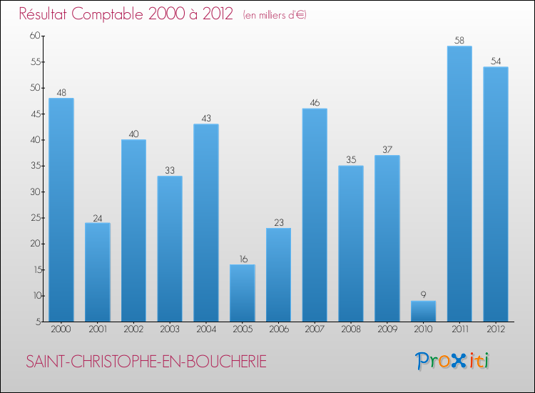 Evolution du résultat comptable pour la commune de SAINT-CHRISTOPHE-EN-BOUCHERIE de 2000 à 2012 Evolution du résultat comptable pour SAINT-CHRISTOPHE-EN-BOUCHERIE de 2000 à 2012