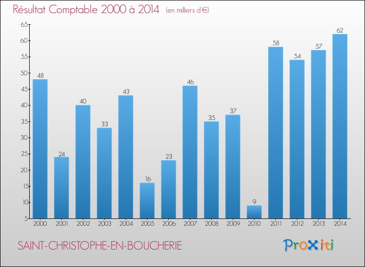 Evolution du résultat comptable pour la commune de SAINT-CHRISTOPHE-EN-BOUCHERIE de 2000 à 2014 Evolution du résultat comptable pour SAINT-CHRISTOPHE-EN-BOUCHERIE de 2000 à 2014