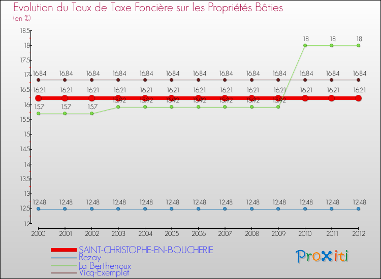 Evolution du taux de la taxe foncière sur le bati pour SAINT-CHRISTOPHE-EN-BOUCHERIE et les communes proches de 2000 à 2012 Comparaison des taux de taxe foncière sur le bati pour SAINT-CHRISTOPHE-EN-BOUCHERIE et les communes voisines de 2000 à 2012
