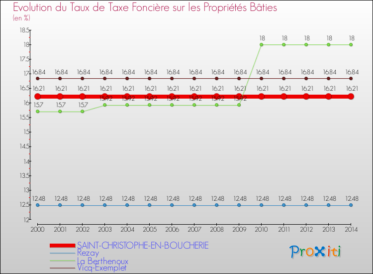 Evolution du taux de la taxe foncière sur le bati pour SAINT-CHRISTOPHE-EN-BOUCHERIE et les communes proches de 2000 à 2014 Comparaison des taux de taxe foncière sur le bati pour SAINT-CHRISTOPHE-EN-BOUCHERIE et les communes voisines de 2000 à 2014