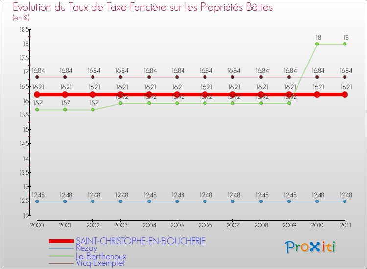 Evolution du taux de la taxe foncière sur le bati pour SAINT-CHRISTOPHE-EN-BOUCHERIE et les communes proches Comparaison des taux de taxe foncière sur le bati pour SAINT-CHRISTOPHE-EN-BOUCHERIE et les communes voisines