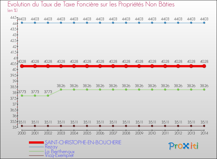 Evolution du taux de la taxe foncière sur les immeubles et terrains non batis pour SAINT-CHRISTOPHE-EN-BOUCHERIE et les communes proches de 2000 à 2014 Comparaison des taux de la taxe foncière sur les immeubles et terrains non batis pour SAINT-CHRISTOPHE-EN-BOUCHERIE et les communes voisines de 2000 à 2014