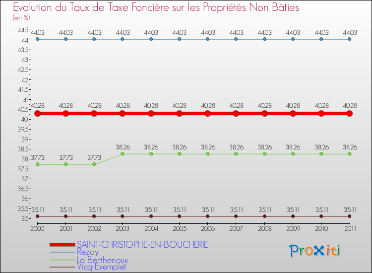 Evolution du taux de la taxe foncière sur les immeubles et terrains non batis pour SAINT-CHRISTOPHE-EN-BOUCHERIE et les communes proches Comparaison des taux de la taxe foncière sur les immeubles et terrains non batis pour SAINT-CHRISTOPHE-EN-BOUCHERIE et les communes voisines