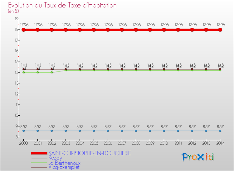 Evolution du taux de la taxe d'habitation pour SAINT-CHRISTOPHE-EN-BOUCHERIE et les communes proches de 2000 à 2014 Comparaison des taux de la taxe d'habitation pour SAINT-CHRISTOPHE-EN-BOUCHERIE et les communes voisines de 2000 à 2014