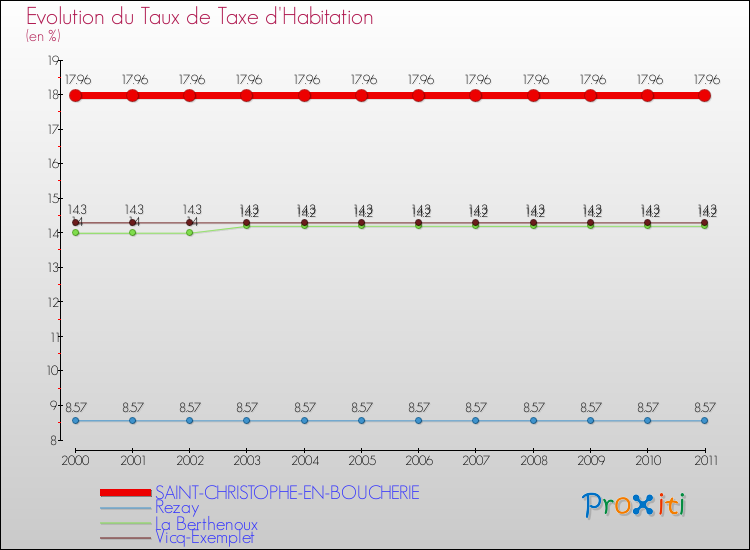 Evolution du taux de la taxe d'habitation pour SAINT-CHRISTOPHE-EN-BOUCHERIE et les communes proches Comparaison des taux de la taxe d'habitation pour SAINT-CHRISTOPHE-EN-BOUCHERIE et les communes voisines