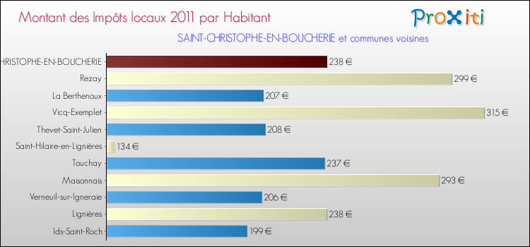 Montant des impôts locaux par Habitant pour SAINT-CHRISTOPHE-EN-BOUCHERIE et les communes proches Comparaison des impôts locaux par habitant pour SAINT-CHRISTOPHE-EN-BOUCHERIE et les communes voisines