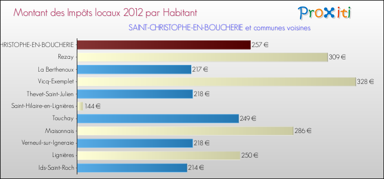 Montant des impôts locaux par Habitant pour SAINT-CHRISTOPHE-EN-BOUCHERIE et les communes proches Comparaison des impôts locaux par habitant pour SAINT-CHRISTOPHE-EN-BOUCHERIE et les communes voisines