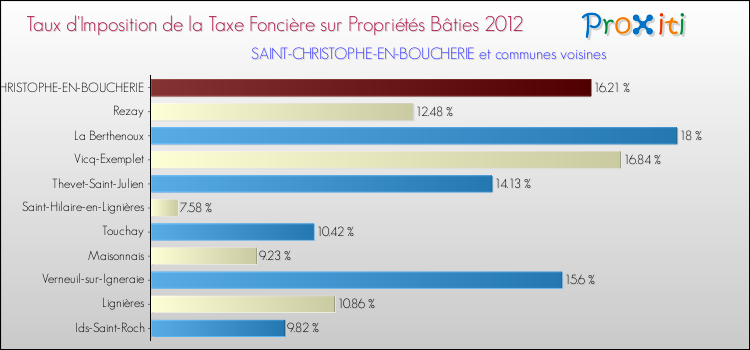 Taux d'imposition de la taxe foncière sur le bati 2012 pour SAINT-CHRISTOPHE-EN-BOUCHERIE et les communes proches Comparaison des taux d'imposition de la taxe foncière sur le bati 2012 pour SAINT-CHRISTOPHE-EN-BOUCHERIE et les communes voisines