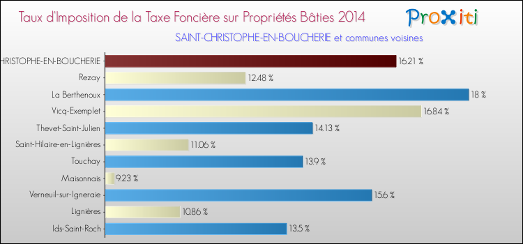 Taux d'imposition de la taxe foncière sur le bati 2014 pour SAINT-CHRISTOPHE-EN-BOUCHERIE et les communes proches Comparaison des taux d'imposition de la taxe foncière sur le bati 2014 pour SAINT-CHRISTOPHE-EN-BOUCHERIE et les communes voisines