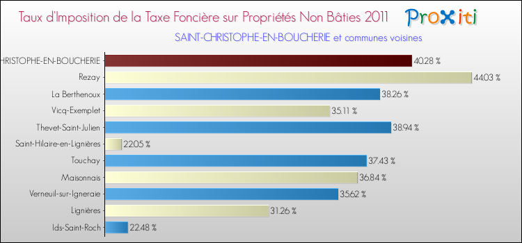 Taux d'imposition de la taxe foncière sur les immeubles et terrains non batis 2011 pour SAINT-CHRISTOPHE-EN-BOUCHERIE et les communes proches Comparaison des taux d'imposition de la taxe foncière sur les immeubles et terrains non batis 2011 pour SAINT-CHRISTOPHE-EN-BOUCHERIE et les communes voisines
