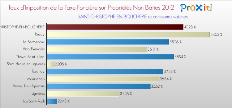 Taux d'imposition de la taxe foncière sur les immeubles et terrains non batis 2012 pour SAINT-CHRISTOPHE-EN-BOUCHERIE et les communes proches Comparaison des taux d'imposition de la taxe foncière sur les immeubles et terrains non batis 2012 pour SAINT-CHRISTOPHE-EN-BOUCHERIE et les communes voisines