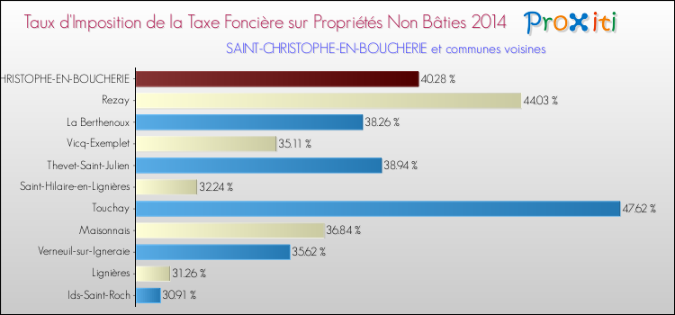 Taux d'imposition de la taxe foncière sur les immeubles et terrains non batis 2014 pour SAINT-CHRISTOPHE-EN-BOUCHERIE et les communes proches Comparaison des taux d'imposition de la taxe foncière sur les immeubles et terrains non batis 2014 pour SAINT-CHRISTOPHE-EN-BOUCHERIE et les communes voisines