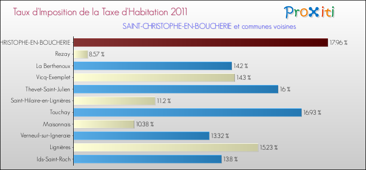 Taux d'imposition de la taxe d'habitation 2011 pour SAINT-CHRISTOPHE-EN-BOUCHERIE et les communes proches Comparaison des taux d'imposition de la taxe d'habitation 2011 pour SAINT-CHRISTOPHE-EN-BOUCHERIE et les communes voisines