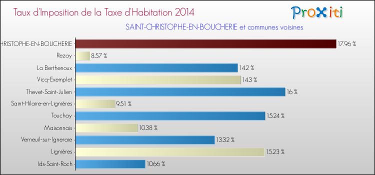 Taux d'imposition de la taxe d'habitation 2014 pour SAINT-CHRISTOPHE-EN-BOUCHERIE et les communes proches Comparaison des taux d'imposition de la taxe d'habitation 2014 pour SAINT-CHRISTOPHE-EN-BOUCHERIE et les communes voisines