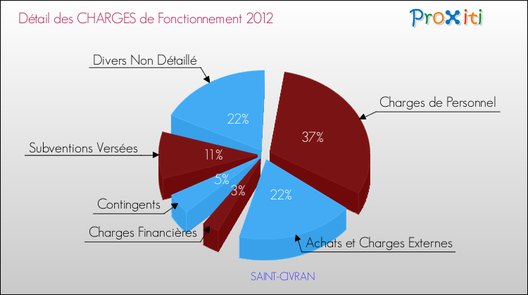 Décomposition des Charges de Fonctionnement 2012 de la commune de SAINT-CIVRAN Charges de Fonctionnement 2012 pour la commune de SAINT-CIVRAN