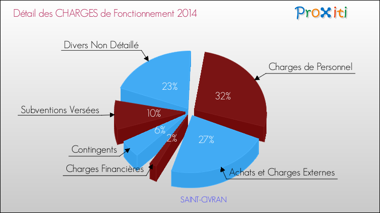 Décomposition des Charges de Fonctionnement 2014 de la commune de SAINT-CIVRAN Charges de Fonctionnement 2014 pour la commune de SAINT-CIVRAN