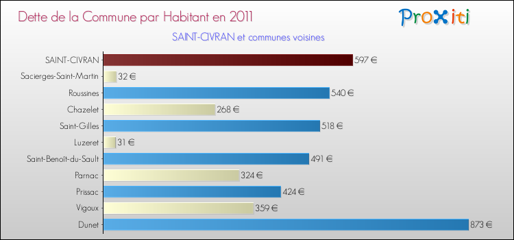 Dette par habitant de la commune en 2011 pour SAINT-CIVRAN et les communes proches Comparaison de la dette par habitant de la commune en 2011 pour SAINT-CIVRAN et les communes voisines