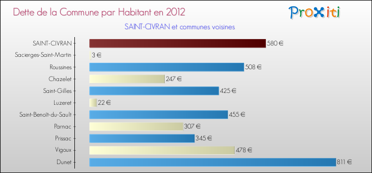 Dette par habitant de la commune en 2012 pour SAINT-CIVRAN et les communes proches Comparaison de la dette par habitant de la commune en 2012 pour SAINT-CIVRAN et les communes voisines