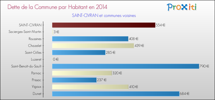 Dette par habitant de la commune en 2014 pour SAINT-CIVRAN et les communes proches Comparaison de la dette par habitant de la commune en 2014 pour SAINT-CIVRAN et les communes voisines