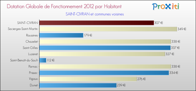 Montant des dotations globales de fonctionnement DGF par Habitant pour SAINT-CIVRAN et les communes proches Comparaison des des dotations globales de fonctionnement DGF par habitant pour SAINT-CIVRAN et les communes voisines