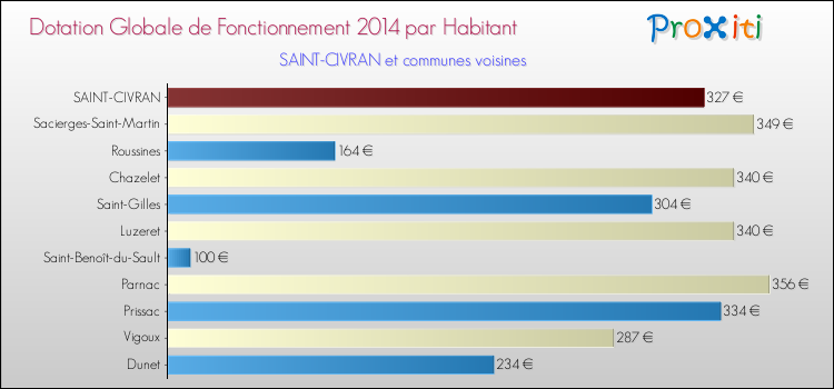 Montant des dotations globales de fonctionnement DGF par Habitant pour SAINT-CIVRAN et les communes proches en 2014. Comparaison des des dotations globales de fonctionnement DGF par habitant pour SAINT-CIVRAN et les communes voisines en 2014.