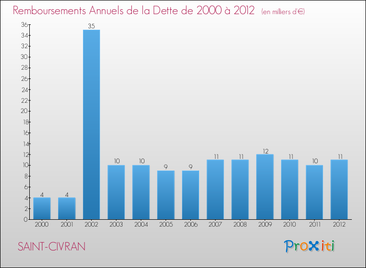 Evolution de l'annuité de la dette pour la commune de SAINT-CIVRAN de 2000 à 2012 Annuités de la dette pour SAINT-CIVRAN de 2000 à 2012