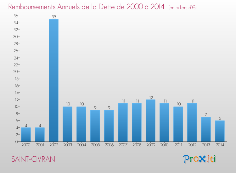 Evolution de l'annuité de la dette pour la commune de SAINT-CIVRAN de 2000 à 2014 Annuités de la dette pour SAINT-CIVRAN de 2000 à 2014