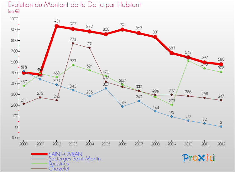 Evolution de la dette par habitant pour la commune de SAINT-CIVRAN et les communes proches de 2000 à 2012 Comparaison de la dette par habitant pour SAINT-CIVRAN et les communes voisines de 2000 à 2012