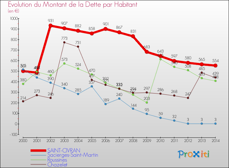 Evolution de la dette par habitant pour la commune de SAINT-CIVRAN et les communes proches de 2000 à 2014 Comparaison de la dette par habitant pour SAINT-CIVRAN et les communes voisines de 2000 à 2014