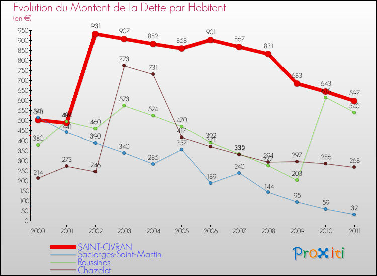 Evolution de la dette par habitant pour la commune de SAINT-CIVRAN et les communes proches Comparaison de la dette par habitant pour SAINT-CIVRAN et les communes voisines