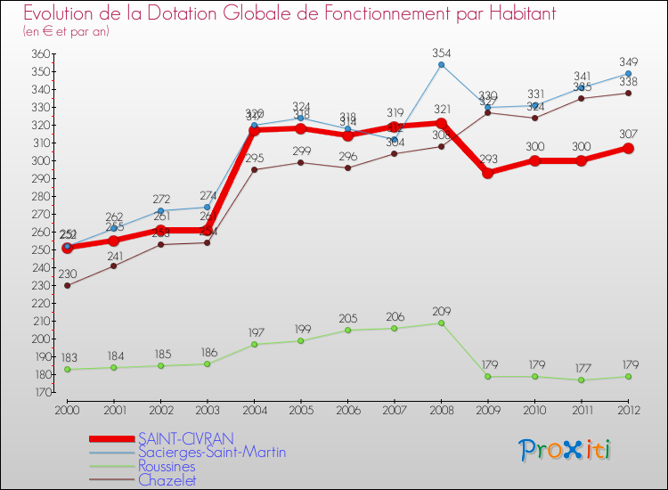 Evolution et montant de la dotation globale de fonctionnement par Habitant pour SAINT-CIVRAN et les communes proches Comparaison des dotations globales de fonctionnement par habitant pour SAINT-CIVRAN et les communes voisines
