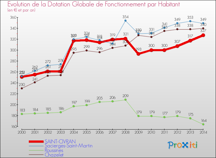 Evolution et montant de la dotation globale de fonctionnement par Habitant pour SAINT-CIVRAN et les communes proches de 2000 à 2014. Comparaison des dotations globales de fonctionnement par habitant pour SAINT-CIVRAN et les communes voisines de 2000 à 2014.