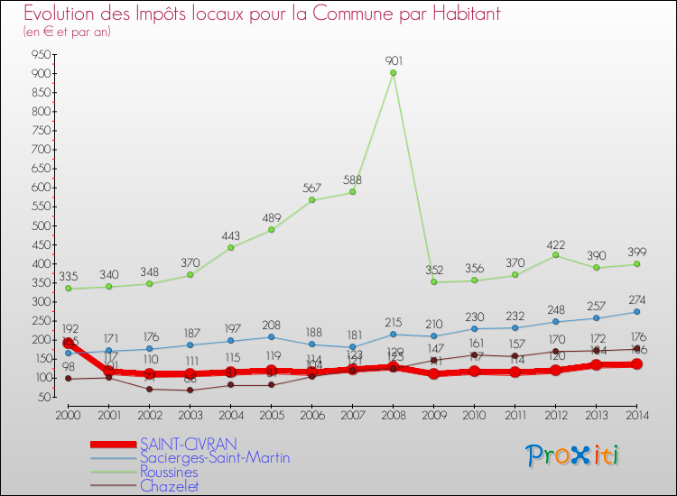 Evolution et montant des impôts locaux par Habitant pour SAINT-CIVRAN et les communes proches de 2000 à 2014 Comparaison des impôts locaux par habitant pour SAINT-CIVRAN et les communes voisines de 2000 à 2014