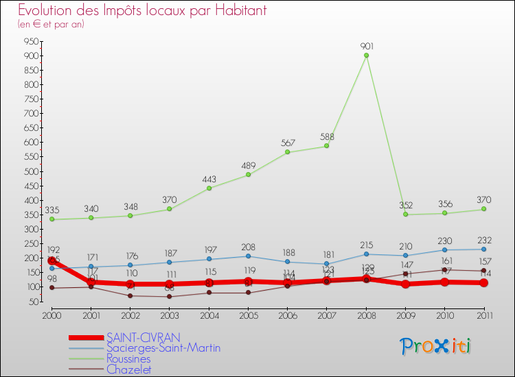 Evolution et montant des impôts locaux par Habitant pour SAINT-CIVRAN et les communes proches Comparaison des impôts locaux par habitant pour SAINT-CIVRAN et les communes voisines