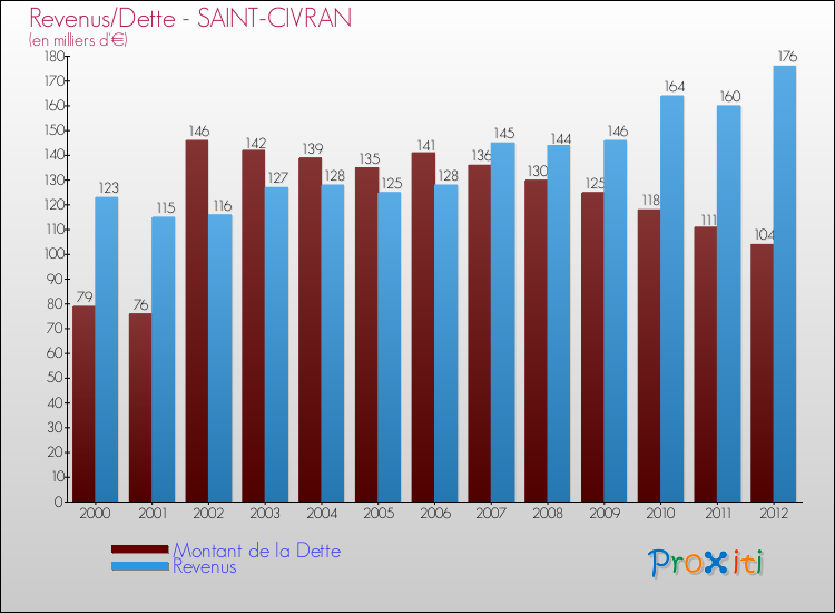 Evolution comparée de la dette et des revenus pour la commune de SAINT-CIVRAN de 2000 à 2012 Comparaison de la dette et des revenus pour SAINT-CIVRAN de 2000 à 2012