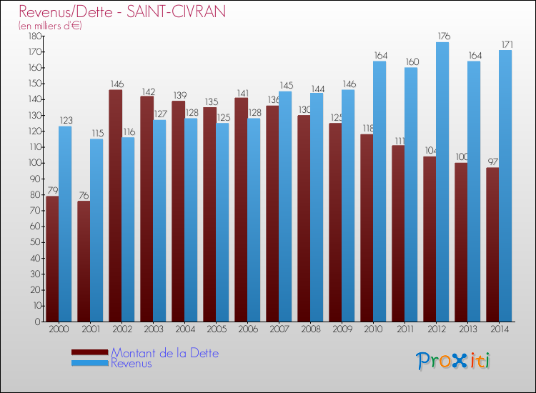 Evolution comparée de la dette et des revenus pour la commune de SAINT-CIVRAN de 2000 à 2014 Comparaison de la dette et des revenus pour SAINT-CIVRAN de 2000 à 2014