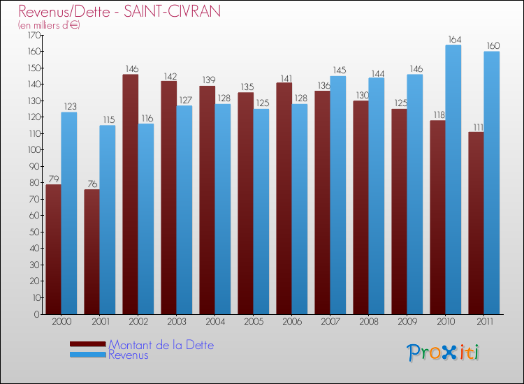 Evolution comparée de la dette et des revenus pour la commune de SAINT-CIVRAN de 2000 à 2011 Comparaison de la dette et des revenus pour SAINT-CIVRAN de 2000 à 2011