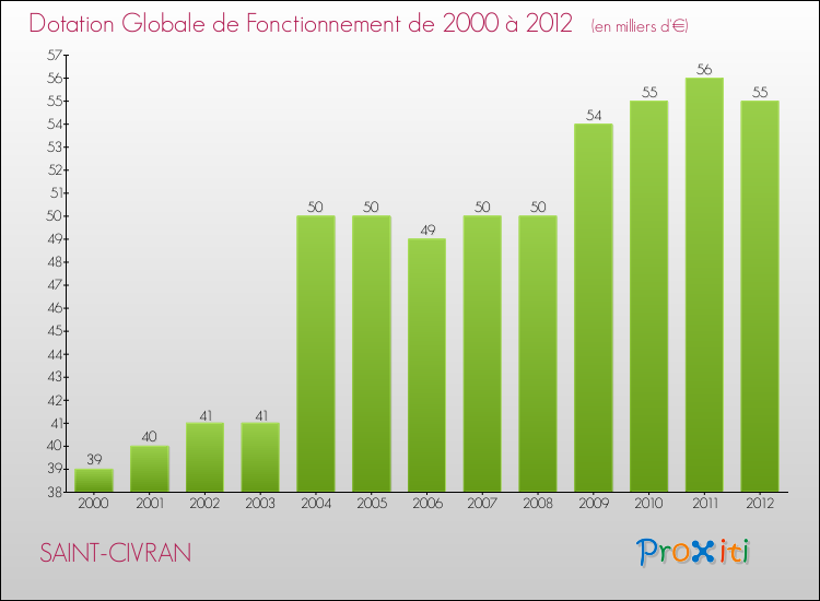 Evolution du montant de la Dotation Globale de Fonctionnement pour la commune de SAINT-CIVRAN de 2000 à 2012 Evolution du montant de la Dotation Globale de Fonctionnement pour SAINT-CIVRAN de 2000 à 2012