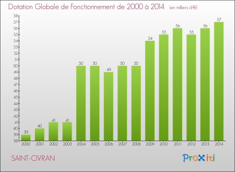 Evolution du montant de la Dotation Globale de Fonctionnement pour la commune de SAINT-CIVRAN de 2000 à 2014 Evolution du montant de la Dotation Globale de Fonctionnement pour SAINT-CIVRAN de 2000 à 2014