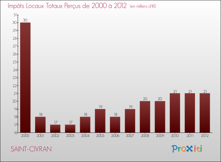 Evolution des Impôts Locaux pour la commune de SAINT-CIVRAN de 2000 à 2012 Evolution des Impôts Locaux pour SAINT-CIVRAN de 2000 à 2012