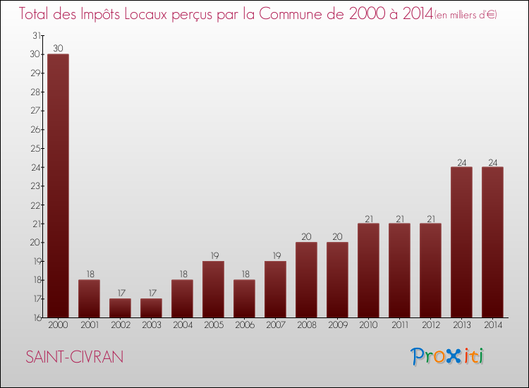 Evolution des Impôts Locaux pour la commune de SAINT-CIVRAN de 2000 à 2014 Evolution des Impôts Locaux pour SAINT-CIVRAN de 2000 à 2014