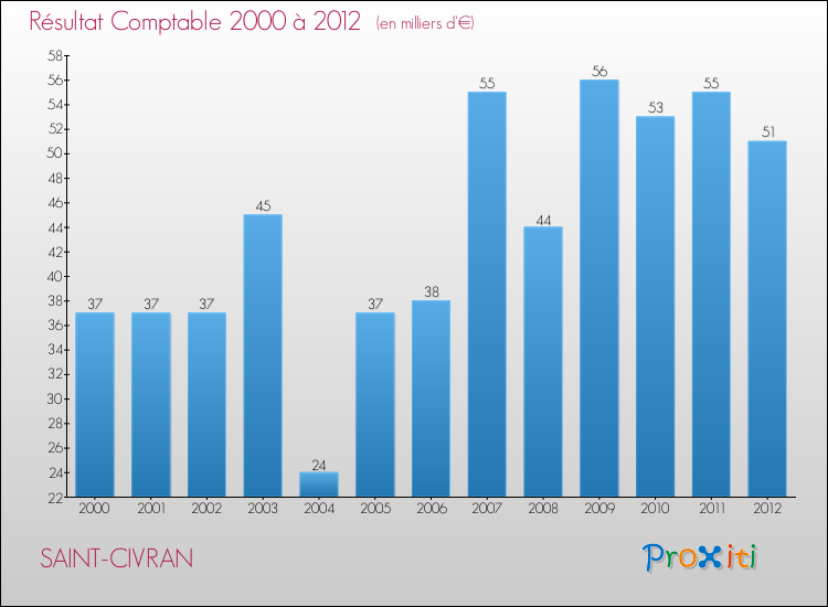 Evolution du résultat comptable pour la commune de SAINT-CIVRAN de 2000 à 2012 Evolution du résultat comptable pour SAINT-CIVRAN de 2000 à 2012