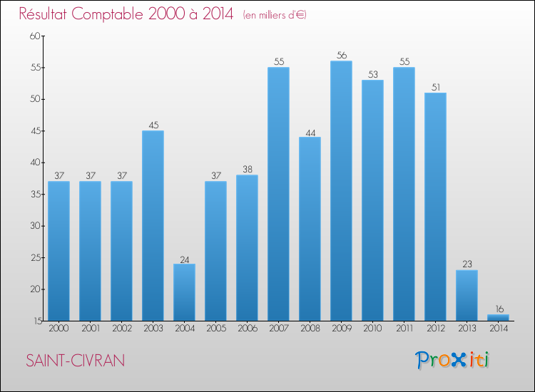 Evolution du résultat comptable pour la commune de SAINT-CIVRAN de 2000 à 2014 Evolution du résultat comptable pour SAINT-CIVRAN de 2000 à 2014