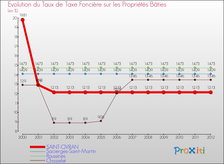 Evolution du taux de la taxe foncière sur le bati pour SAINT-CIVRAN et les communes proches de 2000 à 2012 Comparaison des taux de taxe foncière sur le bati pour SAINT-CIVRAN et les communes voisines de 2000 à 2012