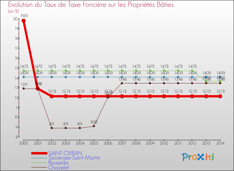 Evolution du taux de la taxe foncière sur le bati pour SAINT-CIVRAN et les communes proches de 2000 à 2014 Comparaison des taux de taxe foncière sur le bati pour SAINT-CIVRAN et les communes voisines de 2000 à 2014