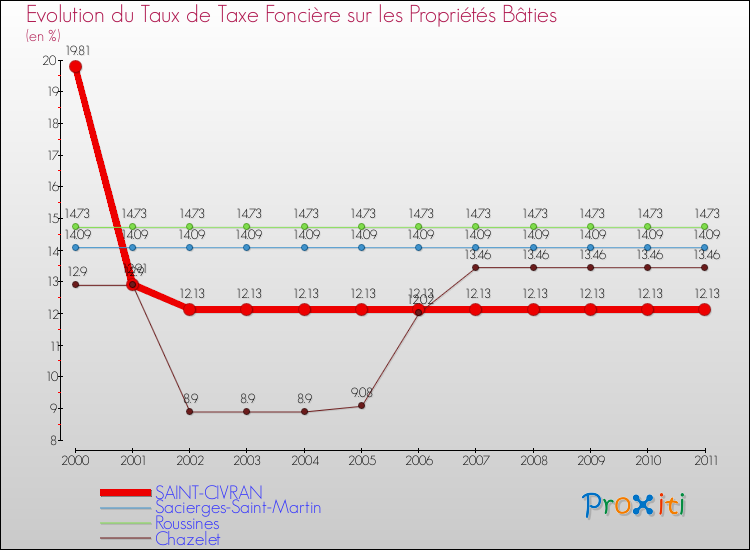 Evolution du taux de la taxe foncière sur le bati pour SAINT-CIVRAN et les communes proches Comparaison des taux de taxe foncière sur le bati pour SAINT-CIVRAN et les communes voisines