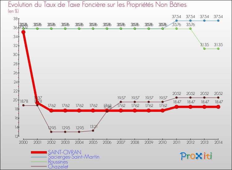 Evolution du taux de la taxe foncière sur les immeubles et terrains non batis pour SAINT-CIVRAN et les communes proches de 2000 à 2014 Comparaison des taux de la taxe foncière sur les immeubles et terrains non batis pour SAINT-CIVRAN et les communes voisines de 2000 à 2014