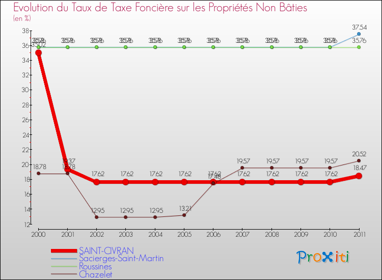 Evolution du taux de la taxe foncière sur les immeubles et terrains non batis pour SAINT-CIVRAN et les communes proches Comparaison des taux de la taxe foncière sur les immeubles et terrains non batis pour SAINT-CIVRAN et les communes voisines