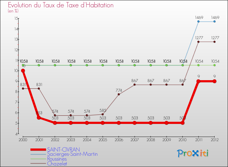 Evolution du taux de la taxe d'habitation pour SAINT-CIVRAN et les communes proches Comparaison des taux de la taxe d'habitation pour SAINT-CIVRAN et les communes voisines