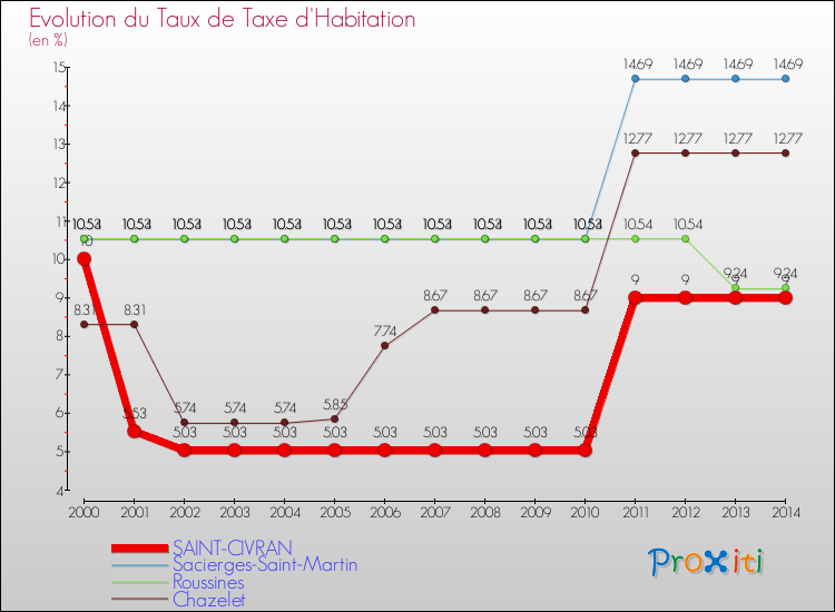 Evolution du taux de la taxe d'habitation pour SAINT-CIVRAN et les communes proches de 2000 à 2014 Comparaison des taux de la taxe d'habitation pour SAINT-CIVRAN et les communes voisines de 2000 à 2014